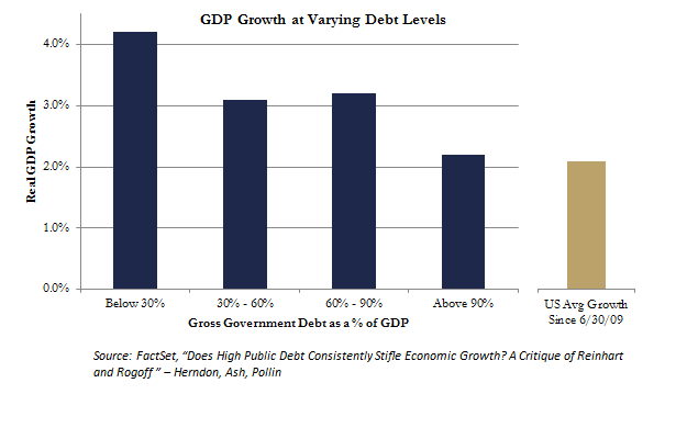 GDP to Growth June 2014